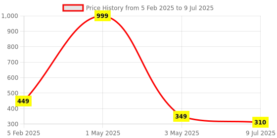 myntra.com VAGHBHATT Set of 3 Claw Clip vaghbhatt Price History Graph from 5 Feb 2025 to 9 Jul 2025