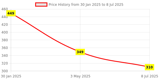 myntra.com VAGHBHATT Set of 3 Claw Clip vaghbhatt Price History Graph from 30 Jan 2025 to 8 Jul 2025