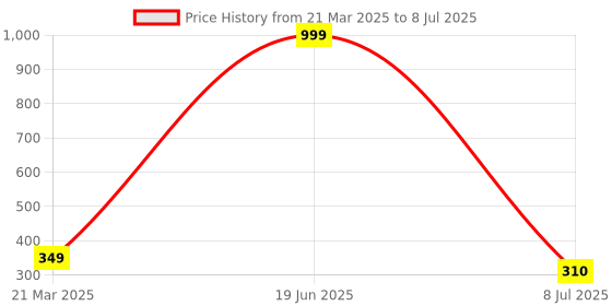 myntra.com VAGHBHATT Set Of 3 Claw Clip vaghbhatt Price History Graph from 21 Mar 2025 to 8 Jul 2025