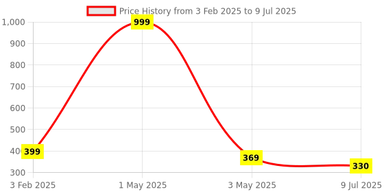 myntra.com VAGHBHATT Set of 3 Claw Clips vaghbhatt Price History Graph from 3 Feb 2025 to 9 Jul 2025