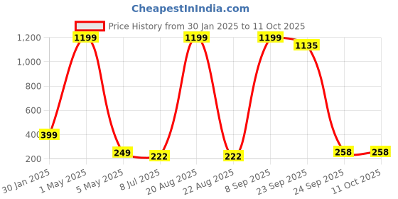 myntra.com VAGHBHATT Set of 3 Floral Hair Accessory Set vaghbhatt Price History Graph from 30 Jan 2025 to 10 Oct 2025