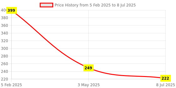 myntra.com VAGHBHATT Set Of 3 Ponytail Holders vaghbhatt Price History Graph from 5 Feb 2025 to 8 Jul 2025