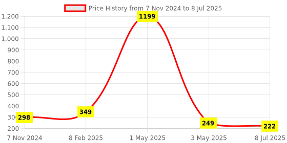 myntra.com VAGHBHATT Set of 3 Ponytail Holders vaghbhatt Price History Graph from 7 Nov 2024 to 8 Jul 2025