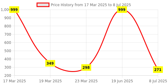 myntra.com VAGHBHATT Set of 3 Spiral Ponytail Holders vaghbhatt Price History Graph from 17 Mar 2025 to 8 Jul 2025