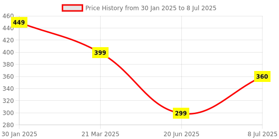 myntra.com VAGHBHATT Set Of 4 Beads Embellished Floral U Pins vaghbhatt Price History Graph from 30 Jan 2025 to 8 Jul 2025