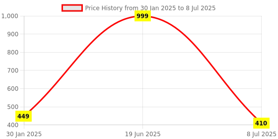 myntra.com VAGHBHATT Set of 4 Claw Clip vaghbhatt Price History Graph from 30 Jan 2025 to 8 Jul 2025