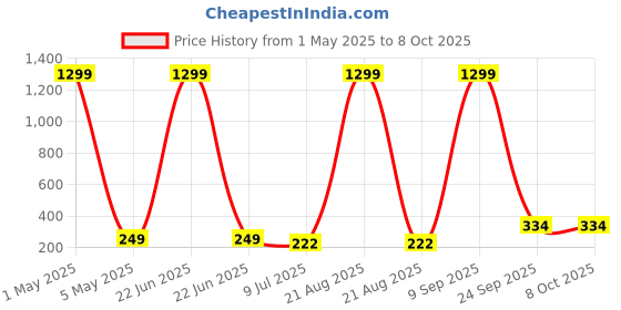 myntra.com VAGHBHATT Set of 4 Claw Clip vaghbhatt Price History Graph from 1 May 2025 to 7 Oct 2025