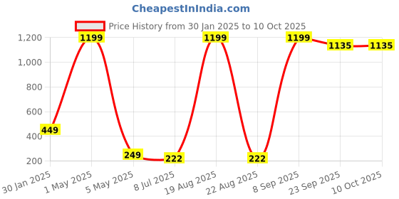 myntra.com VAGHBHATT Set of 4 Floral Hair Accessory Set vaghbhatt Price History Graph from 30 Jan 2025 to 10 Oct 2025