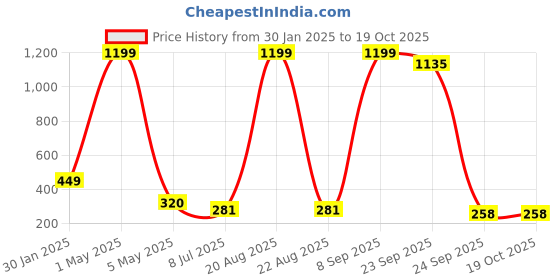 myntra.com VAGHBHATT Set of 4 Floral Hair Accessory Set vaghbhatt Price History Graph from 30 Jan 2025 to 17 Oct 2025
