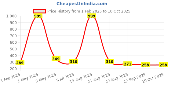 myntra.com VAGHBHATT Set of 4 Zig Zag Hairband vaghbhatt Price History Graph from 1 Feb 2025 to 9 Oct 2025