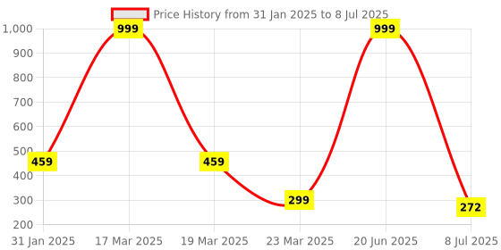 myntra.com VAGHBHATT Set of 5 Beaded Pearl Claw Clip vaghbhatt Price History Graph from 31 Jan 2025 to 8 Jul 2025