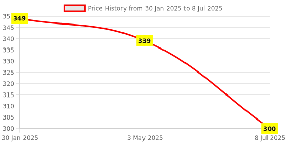 myntra.com VAGHBHATT Set of 5 Ponytail Holders vaghbhatt Price History Graph from 30 Jan 2025 to 8 Jul 2025