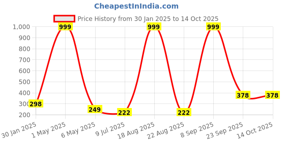 myntra.com VAGHBHATT Set of 5 Rhinestone Hair Accessory Set vaghbhatt Price History Graph from 30 Jan 2025 to 14 Oct 2025