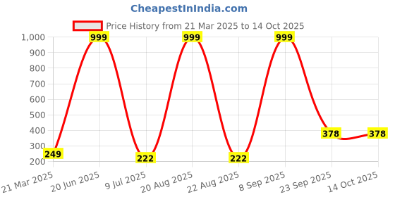 myntra.com VAGHBHATT Set of 6 Alligator Hair Clip vaghbhatt Price History Graph from 21 Mar 2025 to 13 Oct 2025