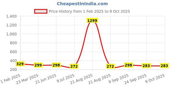 myntra.com VAGHBHATT Set of 6 Banana Clip vaghbhatt Price History Graph from 1 Feb 2025 to 9 Oct 2025