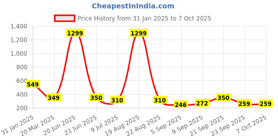 myntra.com VAGHBHATT Set Of 6 Claw Clips vaghbhatt Price History Graph from 31 Jan 2025 to 7 Oct 2025