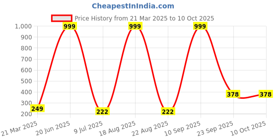 myntra.com VAGHBHATT Set of 6 French Barrette vaghbhatt Price History Graph from 21 Mar 2025 to 9 Oct 2025