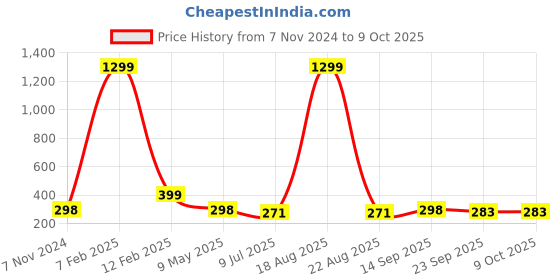myntra.com VAGHBHATT Set of 6 Gold-Plated White Hair Accessory vaghbhatt Price History Graph from 7 Nov 2024 to 8 Oct 2025