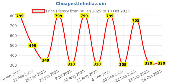 myntra.com VAGHBHATT Set of 6 Metal Claw Clip vaghbhatt Price History Graph from 30 Jan 2025 to 18 Oct 2025