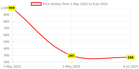 myntra.com VAGHBHATT Set of 6 Ponytail Holder Bun Clip vaghbhatt Price History Graph from 1 May 2025 to 9 Jul 2025