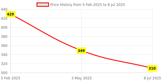 myntra.com VAGHBHATT Set of 6 Ponytail Holders vaghbhatt Price History Graph from 5 Feb 2025 to 8 Jul 2025