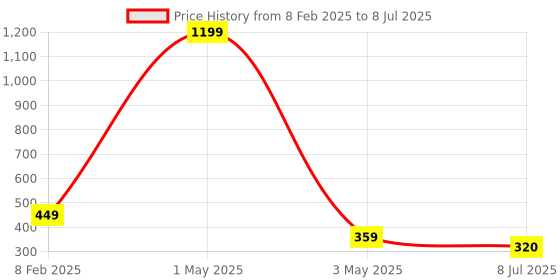 myntra.com VAGHBHATT Set of 7 Ponytail Holders vaghbhatt Price History Graph from 8 Feb 2025 to 8 Jul 2025