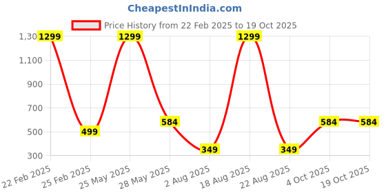 myntra.com VAGHBHATT Shoulder Straps Baby Doll vaghbhatt Price History Graph from 22 Feb 2025 to 17 Oct 2025