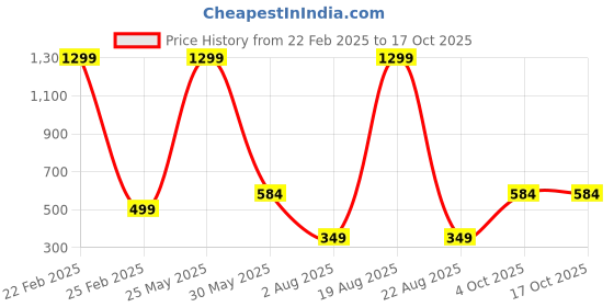 myntra.com VAGHBHATT Shoulder Straps Baby Doll vaghbhatt Price History Graph from 22 Feb 2025 to 15 Oct 2025