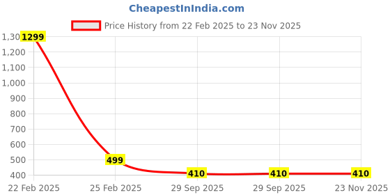 myntra.com VAGHBHATT Shoulder Straps Baby Doll vaghbhatt Price History Graph from 22 Feb 2025 to 23 Nov 2025