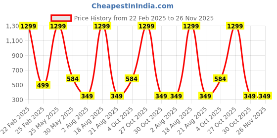 myntra.com VAGHBHATT Shoulder Straps Baby Doll vaghbhatt Price History Graph from 22 Feb 2025 to 25 Nov 2025