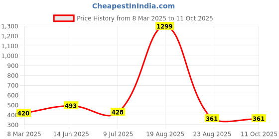 myntra.com VAGHBHATT Shoulder Straps Hollowed Out Backless Baby Doll vaghbhatt Price History Graph from 8 Mar 2025 to 10 Oct 2025