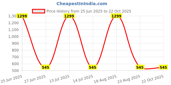 myntra.com VAGHBHATT Shoulder Straps Lace Net Baby Doll vaghbhatt Price History Graph from 25 Jun 2025 to 22 Oct 2025