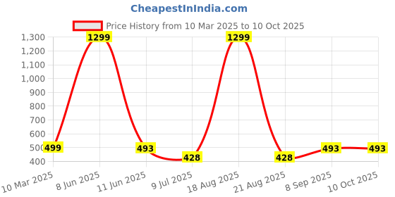 myntra.com VAGHBHATT Shoulder Straps Net Baby Doll vaghbhatt Price History Graph from 10 Mar 2025 to 10 Oct 2025