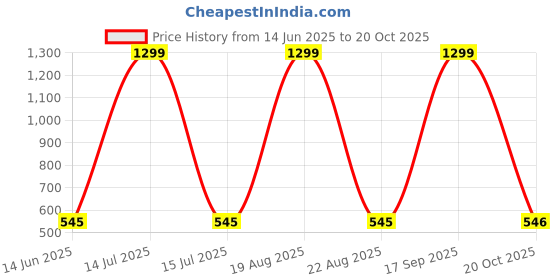 myntra.com VAGHBHATT Shoulder Straps Net Baby Doll vaghbhatt Price History Graph from 14 Jun 2025 to 20 Oct 2025