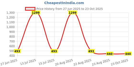 myntra.com VAGHBHATT Shoulder Straps Net Baby Doll vaghbhatt Price History Graph from 27 Jun 2025 to 22 Oct 2025