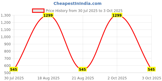 myntra.com VAGHBHATT Shoulder Straps Net Baby Doll vaghbhatt Price History Graph from 30 Jul 2025 to 3 Oct 2025