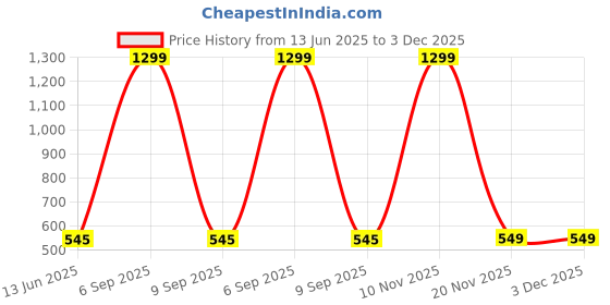 myntra.com VAGHBHATT Shoulder Straps Net Floral Lace Baby Doll vaghbhatt Price History Graph from 13 Jun 2025 to 3 Dec 2025