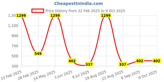 myntra.com VAGHBHATT Shoulder Straps Self Design Baby Doll vaghbhatt Price History Graph from 22 Feb 2025 to 8 Oct 2025