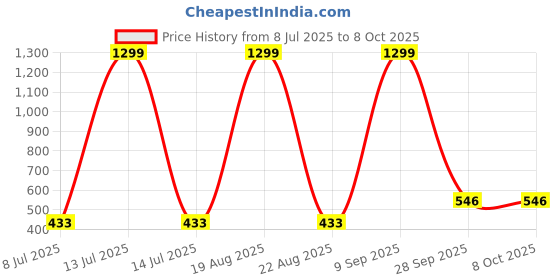 myntra.com VAGHBHATT Shoulder Straps Self Design Net Baby Doll vaghbhatt Price History Graph from 8 Jul 2025 to 8 Oct 2025