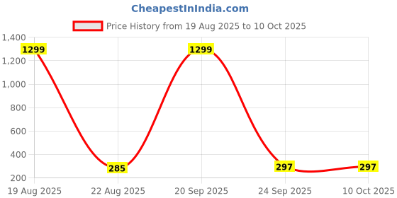 myntra.com VAGHBHATT Silver-Plated Alloy Studs Earrings vaghbhatt Price History Graph from 19 Aug 2025 to 10 Oct 2025
