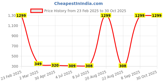 myntra.com VAGHBHATT Silver Plated Animal Shaped Ear Cuffs vaghbhatt Price History Graph from 23 Feb 2025 to 30 Oct 2025