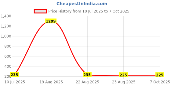 myntra.com VAGHBHATT Silver-Plated Animal Shaped Studs vaghbhatt Price History Graph from 10 Jul 2025 to 7 Oct 2025