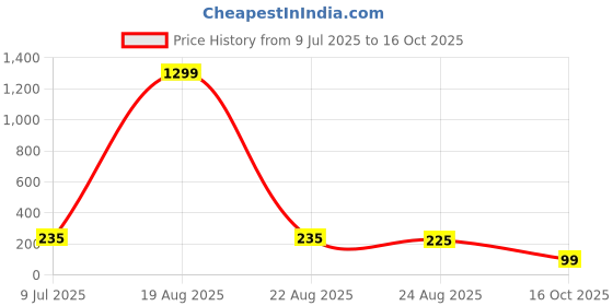 myntra.com VAGHBHATT Silver-Plated Animal Shaped Studs vaghbhatt Price History Graph from 9 Jul 2025 to 16 Oct 2025