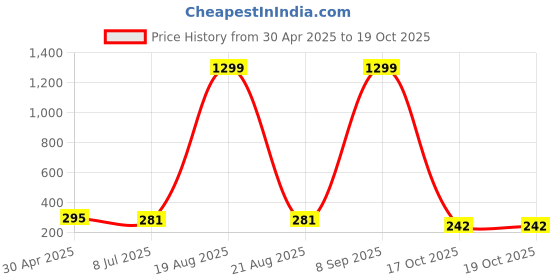 myntra.com VAGHBHATT Silver-Plated Animal Shaped Studs Earrings vaghbhatt Price History Graph from 30 Apr 2025 to 18 Oct 2025