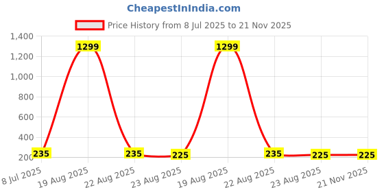 myntra.com VAGHBHATT Silver- Plated Antique Leaf Shaped Studs vaghbhatt Price History Graph from 8 Jul 2025 to 21 Nov 2025
