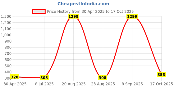 myntra.com VAGHBHATT Silver-Plated Butterfly Shaped Rhinestone Studded Tasselled Drop Earrings vaghbhatt Price History Graph from 30 Apr 2025 to 17 Oct 2025
