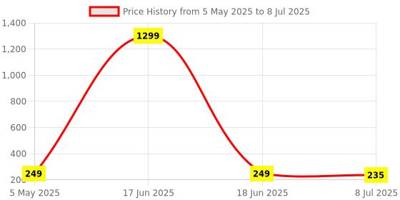 myntra.com VAGHBHATT Silver Plated Circular Drop Earrings vaghbhatt Price History Graph from 5 May 2025 to 8 Jul 2025