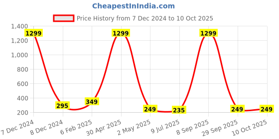 myntra.com VAGHBHATT Silver Plated Classic Drop Earrings vaghbhatt Price History Graph from 7 Dec 2024 to 9 Oct 2025