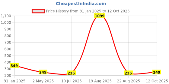 myntra.com VAGHBHATT Silver-Plated Classic Drop Earrings vaghbhatt Price History Graph from 31 Jan 2025 to 12 Oct 2025