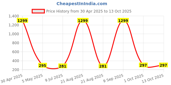 myntra.com VAGHBHATT Silver Plated Classic Drop Earrings vaghbhatt Price History Graph from 30 Apr 2025 to 12 Oct 2025
